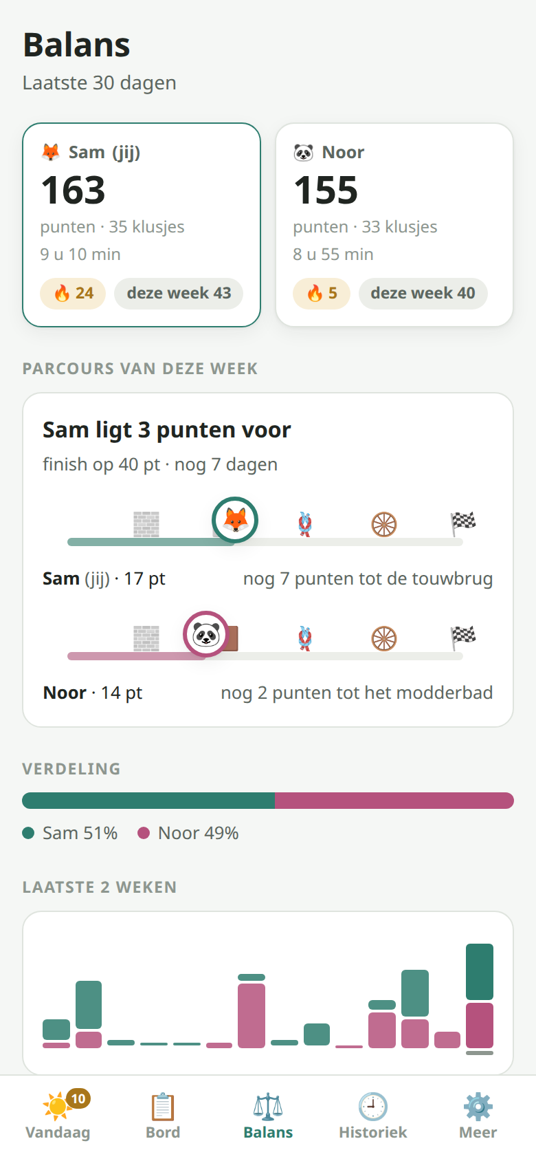 Balance screen with points per person, forgiving streaks and the weekly parcours: two avatars on an obstacle track, one at the mud pit and one just past it.